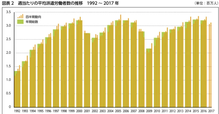 図表 2　週当たりの平均派遣労働者数の推移　1992 ～ 2017 年 （単位：百万人）